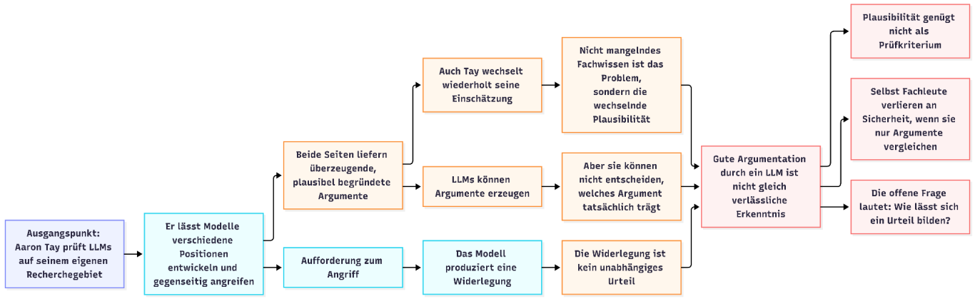 Flussdiagramm zu Aaron Tays Test: Ausgangspunkt ist, dass Tay LLMs auf seinem eigenen Recherchegebiet prüft. Er lässt Modelle verschiedene Positionen entwickeln und gegenseitig angreifen. Beide Seiten liefern überzeugende, plausibel begründete Argumente, und auch Tay wechselt wiederholt seine Einschätzung: nicht mangelndes Fachwissen ist das Problem, sondern die wechselnde Plausibilität. LLMs können Argumente erzeugen, aber nicht entscheiden, welches Argument trägt. Die Aufforderung zum Angriff ergibt eine Widerlegung, die kein unabhängiges Urteil ist. Ergebnis: Gute Argumentation durch ein LLM ist nicht gleich verlässliche Erkenntnis. Plausibilität genügt nicht als Prüfkriterium, selbst Fachleute verlieren an Sicherheit, wenn sie nur Argumente vergleichen, und die offene Frage lautet: Wie lässt sich ein Urteil bilden?