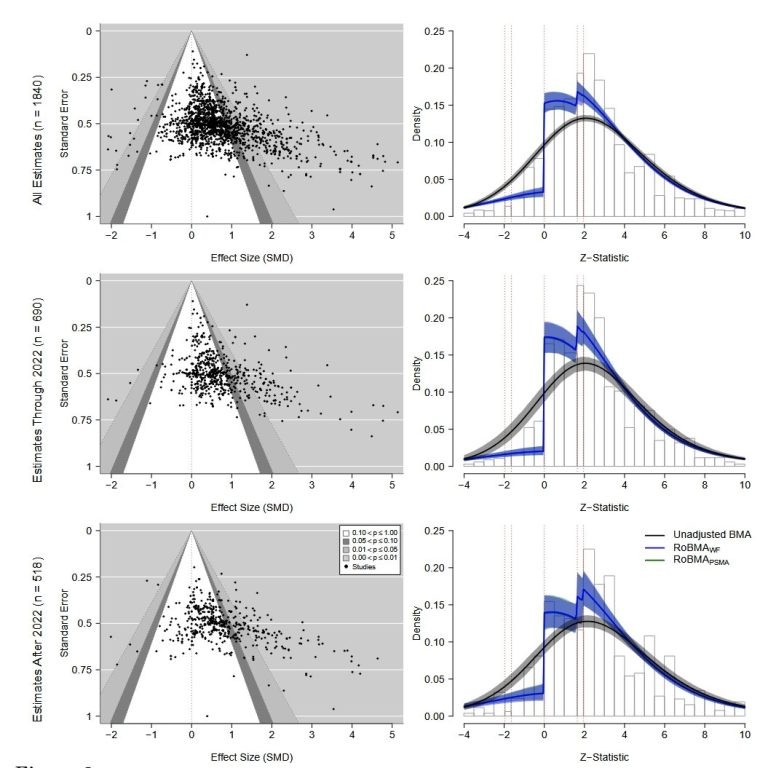 Abbildung aus der Meta-Meta-Analyse: Links drei Trichterdiagramme (Funnel Plots) mit Effektstärke (SMD) auf der x-Achse und Standardfehler auf der y-Achse, rechts drei Histogramme der z-Statistik mit angepassten Dichtekurven (Unadjusted BMA, RoBMA-WF, RoBMA-PSMA). Die Zeilen zeigen alle 1.840 Schätzungen, die 690 Schätzungen bis 2022 und die 518 Schätzungen nach 2022. Die Abbildung dient der Prüfung auf Publikationsbias.