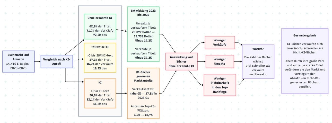 Flussdiagramm zur Studie über den Buchmarkt auf Amazon (14.419 E-Books, 2023 bis 2026), Vergleich nach KI-Anteil: Titel ohne erkannte KI machen 62,9 % der Titel und 71,7 % der Verkäufe aus, teilweise KI-Titel (bis 25 % KI-Text) 17,1 % der Titel und 16,2 % der Verkäufe, KI-Titel (über 25 % KI-Text) 20,0 % der Titel und 12,1 % der Verkäufe. Entwicklung 2023 bis 2025 bei Büchern ohne erkannte KI: Umsatz je verkauftem Titel von 23.877 auf 19.739 Dollar (minus 17,3 %), Verkäufe je verkauftem Titel minus 27,2 %. KI-Bücher gewinnen Marktanteile: Verkaufsanteil von nahe 0 % auf 17,5 % im ersten Quartal 2026, Anteil an den Top-25-Plätzen von 1,2 % auf 18,7 %. Folge für Bücher ohne erkannte KI: weniger Verkäufe, weniger Umsatz, weniger Sichtbarkeit in den Top-Rankings, weil die Zahl der Bücher viel schneller wächst als Verkäufe und Umsatz. Gesamtergebnis: KI-Bücher verkaufen sich zwar noch schwächer als Nicht-KI-Bücher, verändern aber durch ihre große Zahl und einzelne starke Titel den Markt und verringern den Absatz von Nicht-KI-Büchern deutlich.