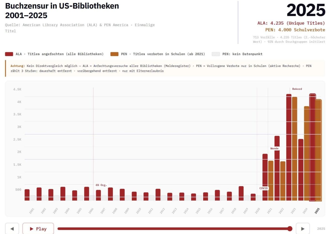 Screenshot des interaktiven Charts „Buchzensur in US-Bibliotheken 2001–2025“: Balkendiagramm der von der ALA angefochtenen Titel (rot) und der vom PEN gezählten Schulverbote (orange); 2025: ALA 4.235 Titel, PEN 4.000 Schulverbote; sprunghafter Anstieg ab 2021.