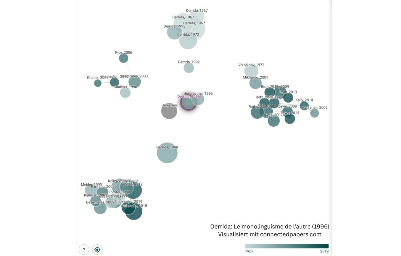 Connected-Papers-Graph zu Jacques Derrida: Le monolinguisme de l’autre (1996): Papers als Knoten, nach Erscheinungsjahr von 1967 bis 2019 eingefärbt, in mehreren thematischen Clustern.