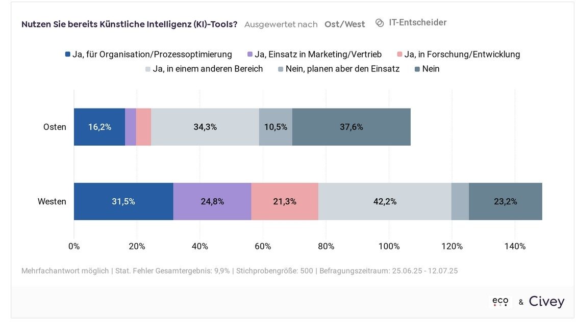 Balkendiagramm von eco und Civey: „Nutzen Sie bereits Künstliche Intelligenz (KI)-Tools?“, ausgewertet nach Ost und West unter IT-Entscheidern (500 Befragte, 25.06.–12.07.2025, Mehrfachantwort möglich). Im Osten: 16,2 % ja für Organisation/Prozessoptimierung, 34,3 % ja in einem anderen Bereich, 10,5 % nein, planen aber den Einsatz, 37,6 % nein. Im Westen: 31,5 % ja für Organisation/Prozessoptimierung, 24,8 % Marketing/Vertrieb, 21,3 % Forschung/Entwicklung, 42,2 % anderer Bereich, 23,2 % nein.