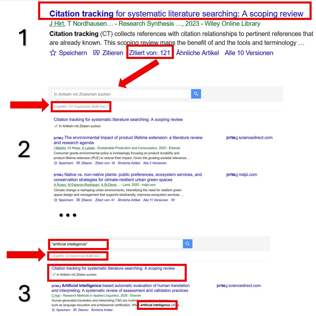 Dreischritt bei Google Scholar in drei Screenshots mit roten Markierungen: (1) Trefferliste mit dem Paper „Citation tracking for systematic literature searching: A scoping review“ (Hirt, Nordhausen u. a., 2023) und dem Link „Zitiert von: 121“; (2) die Ansicht der 121 zitierenden Artikel mit dem Suchfeld und dem gesetzten Haken „In Artikeln mit Zitaten suchen“ (ungefähr 121 Ergebnisse); (3) dieselbe Ansicht nach Eingabe des Suchbegriffs „artificial intelligence“: nur noch ungefähr 33 Ergebnisse, der Suchbegriff erscheint im Treffer fett markiert.