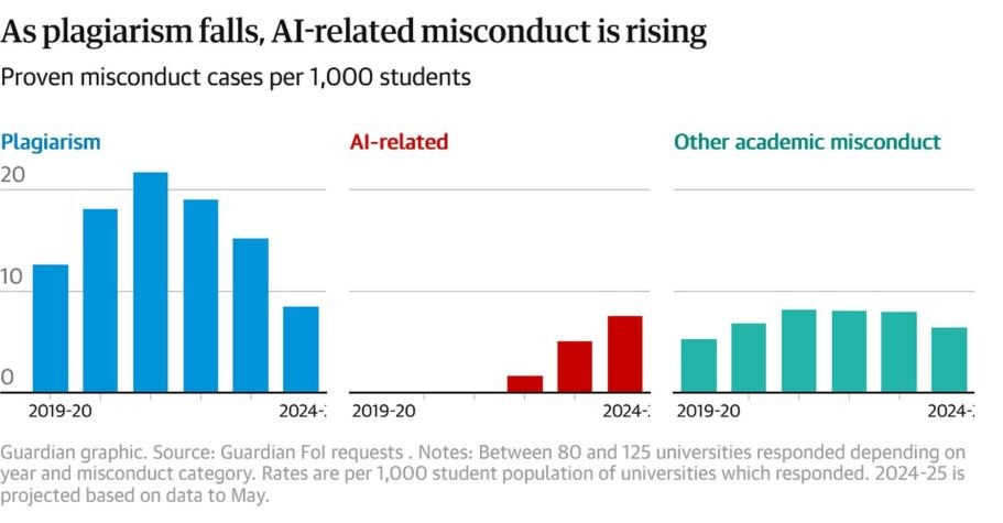 Grafik des Guardian „As plagiarism falls, AI-related misconduct is rising“: Nachgewiesene Verfehlungen pro 1.000 Studierende von 2019–20 bis 2024–25 (hochgerechnet). Plagiate steigen zunächst auf über 20 und fallen auf etwa 8,5, KI-bezogene Fälle tauchen ab etwa 2022–23 auf und steigen auf rund 7,5, sonstige Verfehlungen bleiben bei etwa 5 bis 8.