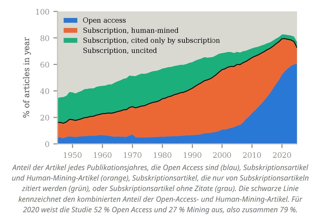 Flächendiagramm aus Hooks Paper: Anteil der Artikel je Publikationsjahr (1945 bis 2025) in Prozent. Blau: Open Access (steigt nach 2005 stark an auf rund 60 %); darüber orange: Subskription, human-mined; grün: Subskription, nur von Subskriptionsartikeln zitiert; grau: Subskription ohne Zitate. Die schwarze Linie zeigt den kombinierten Anteil von Open-Access- und Human-Mining-Artikeln. Bildunterschrift: „Anteil der Artikel jedes Publikationsjahres, die Open Access sind (blau), Subskriptionsartikel und Human-Mining-Artikel (orange), Subskriptionsartikel, die nur von Subskriptionsartikeln zitiert werden (grün), oder Subskriptionsartikel ohne Zitate (grau). Die schwarze Linie kennzeichnet den kombinierten Anteil der Open-Access- und Human-Mining-Artikel. Für 2020 weist die Studie 52 % Open Access und 27 % Mining aus, also zusammen 79 %.“