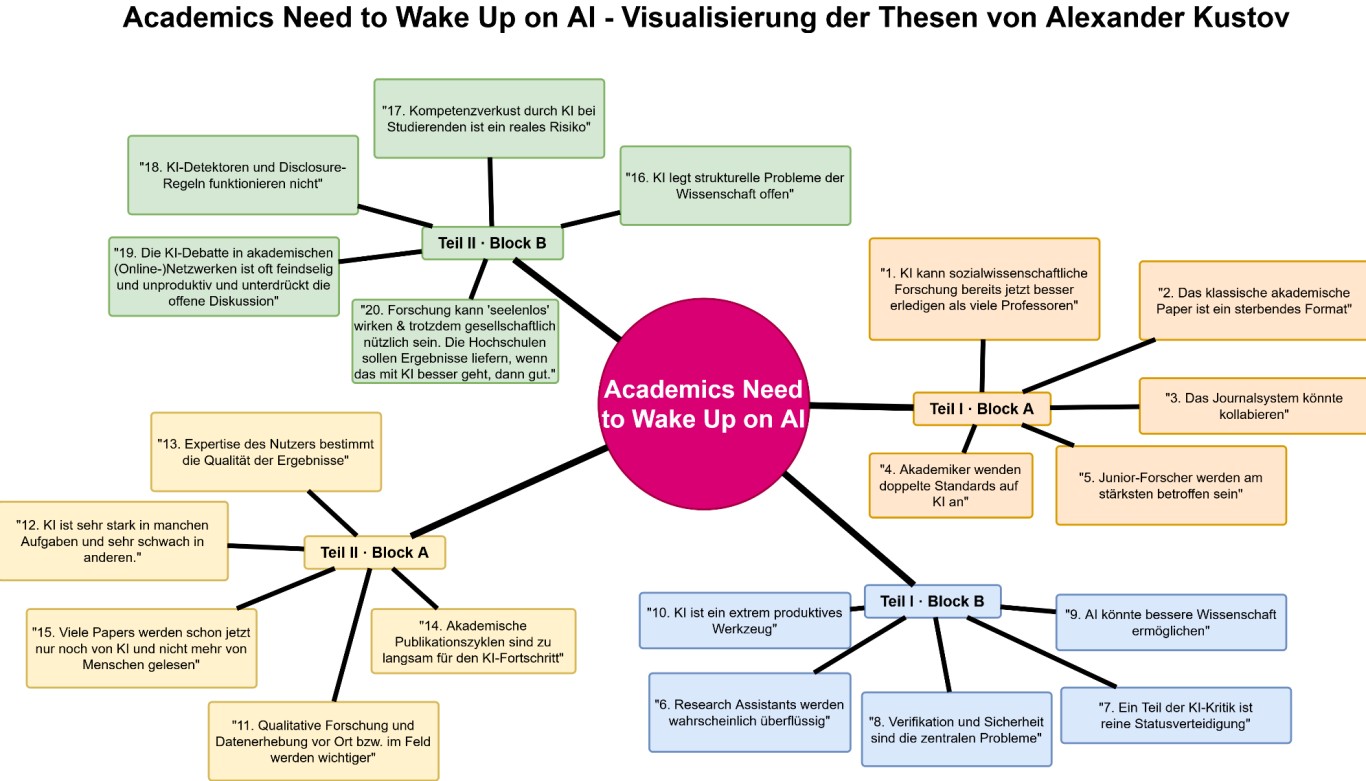 Mindmap (draw.io) „Academics Need to Wake Up on AI – Visualisierung der Thesen von Alexander Kustov“. In der Mitte ein roter Kreis „Academics Need to Wake Up on AI“, davon gehen vier farbige Äste aus. Teil I · Block A (orange): 1. KI kann sozialwissenschaftliche Forschung bereits jetzt besser erledigen als viele Professoren; 2. Das klassische akademische Paper ist ein sterbendes Format; 3. Das Journalsystem könnte kollabieren; 4. Akademiker wenden doppelte Standards auf KI an; 5. Junior-Forscher werden am stärksten betroffen sein. Teil I · Block B (blau): 6. Research Assistants werden wahrscheinlich überflüssig; 7. Ein Teil der KI-Kritik ist reine Statusverteidigung; 8. Verifikation und Sicherheit sind die zentralen Probleme; 9. AI könnte bessere Wissenschaft ermöglichen; 10. KI ist ein extrem produktives Werkzeug. Teil II · Block A (gelb): 11. Qualitative Forschung und Datenerhebung vor Ort bzw. im Feld werden wichtiger; 12. KI ist sehr stark in manchen Aufgaben und sehr schwach in anderen; 13. Expertise des Nutzers bestimmt die Qualität der Ergebnisse; 14. Akademische Publikationszyklen sind zu langsam für den KI-Fortschritt; 15. Viele Papers werden schon jetzt nur noch von KI und nicht mehr von Menschen gelesen. Teil II · Block B (grün): 16. KI legt strukturelle Probleme der Wissenschaft offen; 17. Kompetenzverlust durch KI bei Studierenden ist ein reales Risiko; 18. KI-Detektoren und Disclosure-Regeln funktionieren nicht; 19. Die KI-Debatte in akademischen (Online-)Netzwerken ist oft feindselig und unproduktiv und unterdrückt die offene Diskussion; 20. Forschung kann „seelenlos“ wirken und trotzdem gesellschaftlich nützlich sein. Die Hochschulen sollen Ergebnisse liefern, wenn das mit KI besser geht, dann gut.