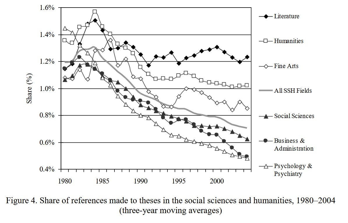 Liniendiagramm „Figure 4. Share of references made to theses in the social sciences and humanities, 1980–2004 (three-year moving averages)“ aus Larivière et al.: Der Anteil der Zitationen von Abschlussarbeiten (Theses) sinkt in den Sozial- und Geisteswissenschaften zwischen 1980 und 2004 deutlich; für alle SSH-Fächer von rund 1,2 % auf rund 0,7 %, am stärksten in Psychologie und Psychiatrie sowie Wirtschaft und Verwaltung (auf unter 0,5 %), am geringsten in Literatur (rund 1,2 %).