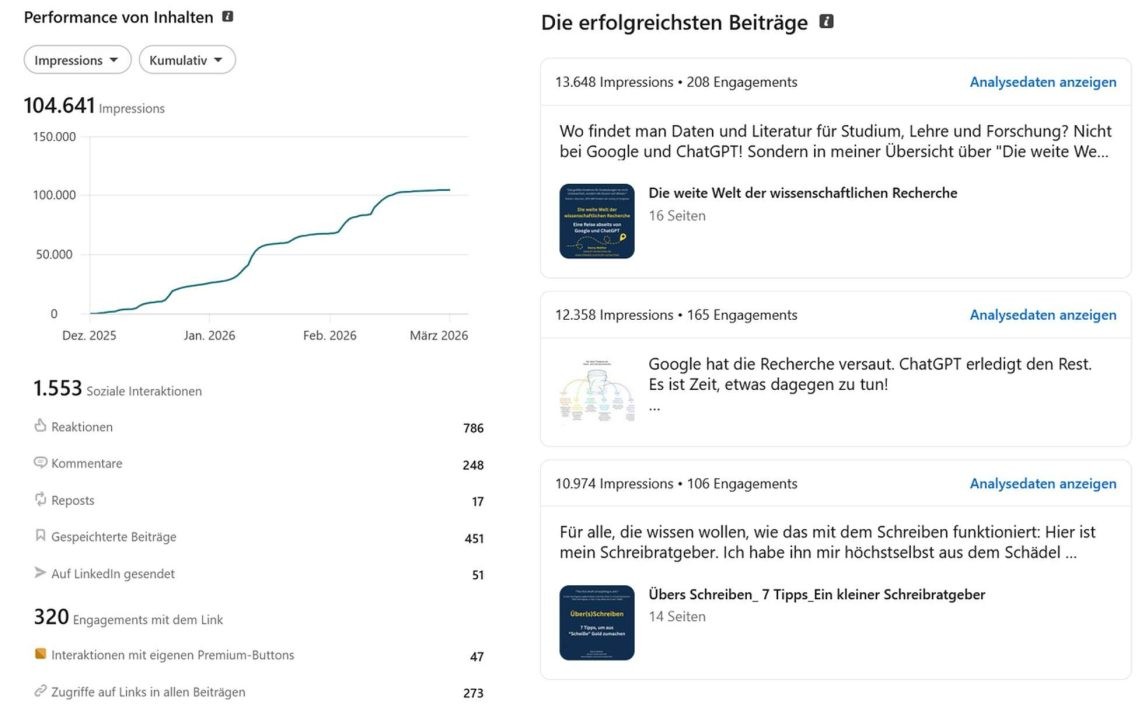 Screenshot der LinkedIn-Analysen, Dezember 2025 bis März 2026: 104.641 Impressionen (kumulativ, Kurve steigt von null auf gut 100.000), 1.553 soziale Interaktionen (786 Reaktionen, 248 Kommentare, 17 Reposts, 451 gespeicherte Beiträge, 51 auf LinkedIn gesendet) und 320 Engagements mit dem Link. Rechts die erfolgreichsten Beiträge: „Die weite Welt der wissenschaftlichen Recherche“ mit 13.648 Impressionen, „Google hat die Recherche versaut. ChatGPT erledigt den Rest“ mit 12.358 und der Schreibratgeber „Übers Schreiben: 7 Tipps“ mit 10.974 Impressionen.