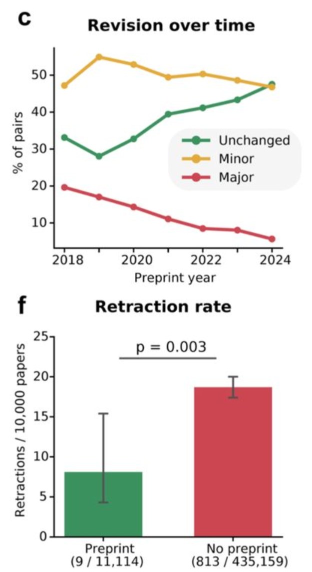 Zwei Abbildungen aus der bioRxiv-Studie von Yin und Rust zu 72.644 Preprints: (c) Überarbeitung im Zeitverlauf, 2018 bis 2024 – der Anteil unveränderter Preprint-Behauptungen steigt von rund 33 % auf rund 47 %, der Anteil geringfügiger Änderungen liegt bei etwa 47 bis 55 %, der Anteil größerer Änderungen sinkt von rund 20 % auf rund 6 %; (f) Rückzugsrate: Preprints 9 von 11.114 Papers (etwa 8 Rückzüge je 10.000), Papers ohne Preprint 813 von 435.159 (etwa 19 je 10.000), p = 0,003.