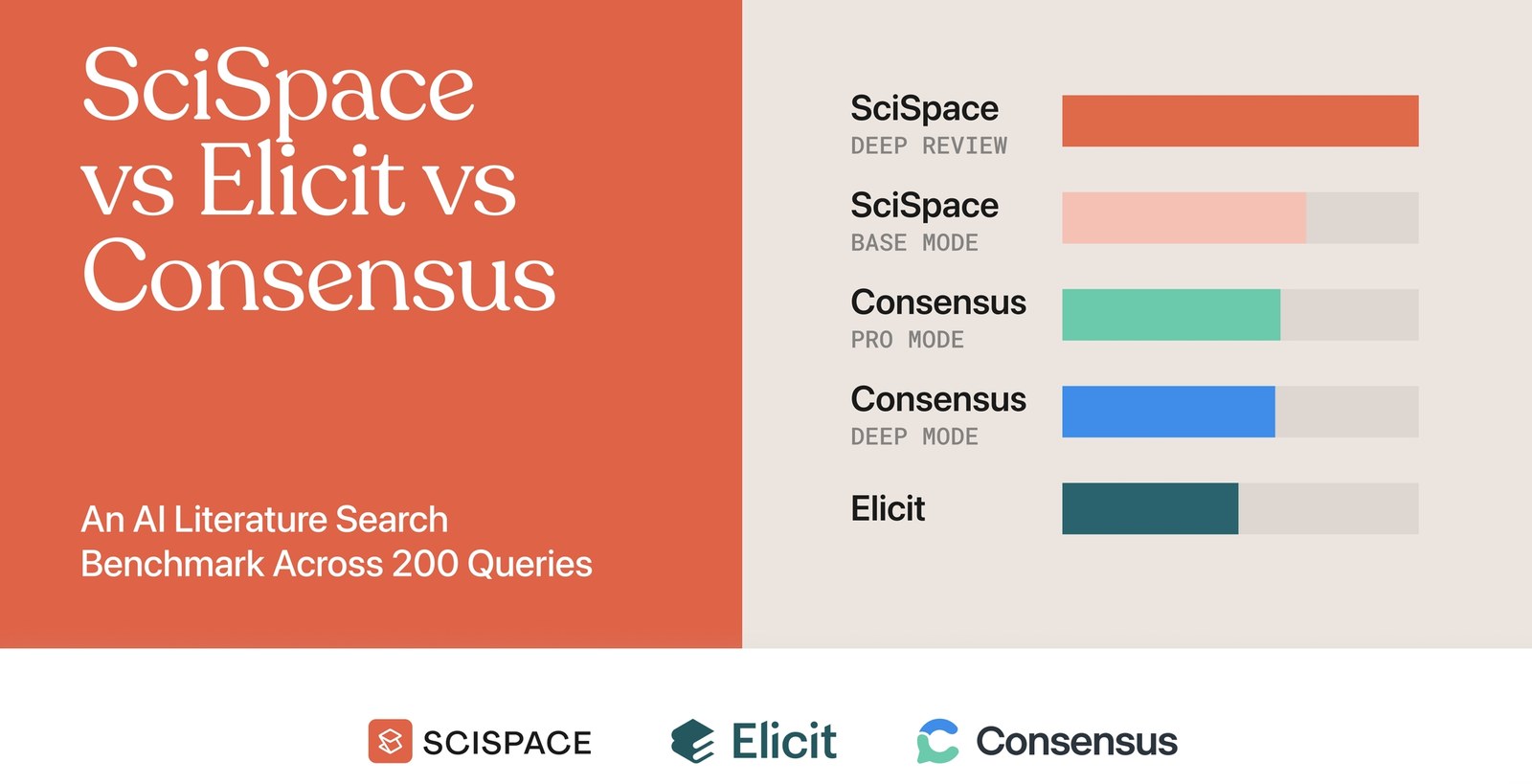 Titelgrafik des Benchmarks „SciSpace vs Elicit vs Consensus – An AI Literature Search Benchmark Across 200 Queries“ mit Balkendiagramm: SciSpace im Deep-Review-Modus liegt vorn, danach SciSpace Base Mode, Consensus Pro Mode, Consensus Deep Mode und Elicit; unten die Logos der drei Tools.
