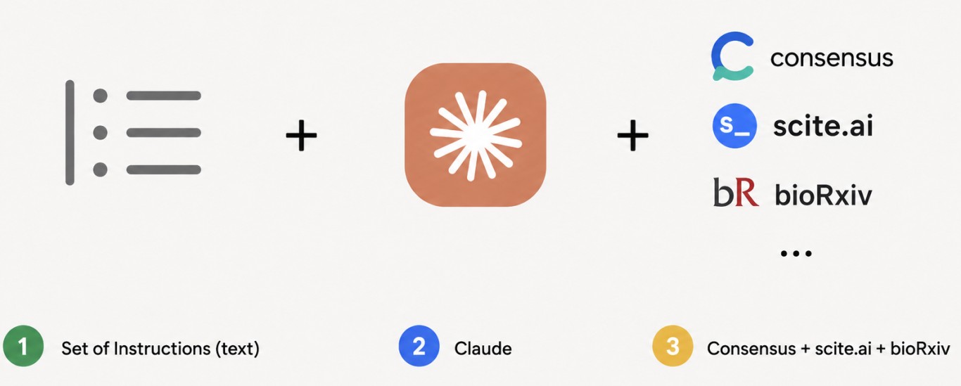 Schema einer Recherche-Pipeline: 1. Arbeitsanweisung (Text, „Skill“) plus 2. Claude plus 3. Recherche-Tools wie Consensus, scite.ai und bioRxiv.
