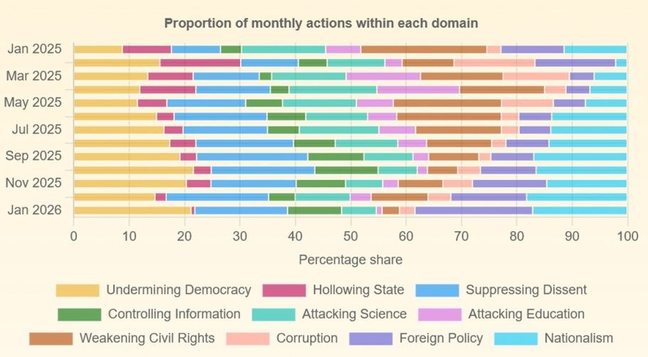 Gestapeltes Balkendiagramm „Proportion of monthly actions within each domain“ (Trump Action Tracker): Anteil der monatlichen Aktionen je Themenfeld von Januar 2025 bis Januar 2026 in zehn Kategorien: Undermining Democracy, Hollowing State, Suppressing Dissent, Controlling Information, Attacking Science, Attacking Education, Weakening Civil Rights, Corruption, Foreign Policy und Nationalism.