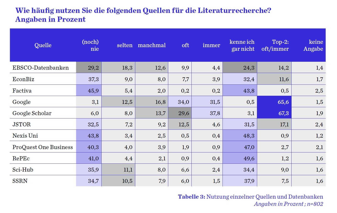 Tabelle 3 aus dem Research Report „Zwischen Google Scholar und ChatGPT“: Wie häufig nutzen Sie die folgenden Quellen für die Literaturrecherche? Angaben in Prozent, n=802. Google Scholar nutzen 67,3 % oft oder immer (nur 3,1 % kennen es nicht), Google 65,6 %. Bei den Fachdatenbanken liegen EBSCO bei 14,2 %, JSTOR bei 17,1 % und EconBiz bei 11,6 % (oft oder immer); Factiva, Nexis Uni, ProQuest One Business und RePEc nutzen weniger als 3 %. Zwischen 24 % (EBSCO) und knapp 50 % (RePEc, Nexis Uni) kennen die jeweilige Datenbank gar nicht.