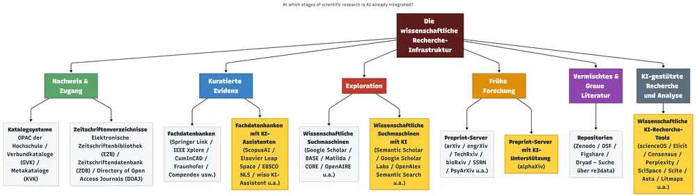 Abbildung zu: Wie sieht die wissenschaftliche Recherche-Infrastruktur (ungefähr) aus?